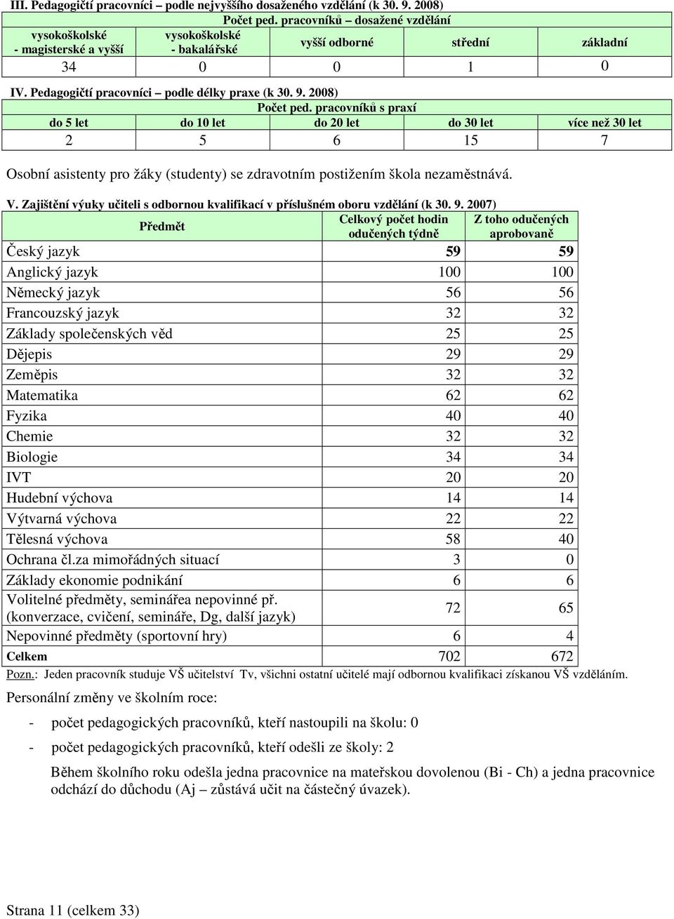 2008) Počet ped. pracovníků s praxí do 5 let do 10 let do 20 let do 30 let více než 30 let 2 5 6 15 7 Osobní asistenty pro žáky (studenty) se zdravotním postižením škola nezaměstnává. V.