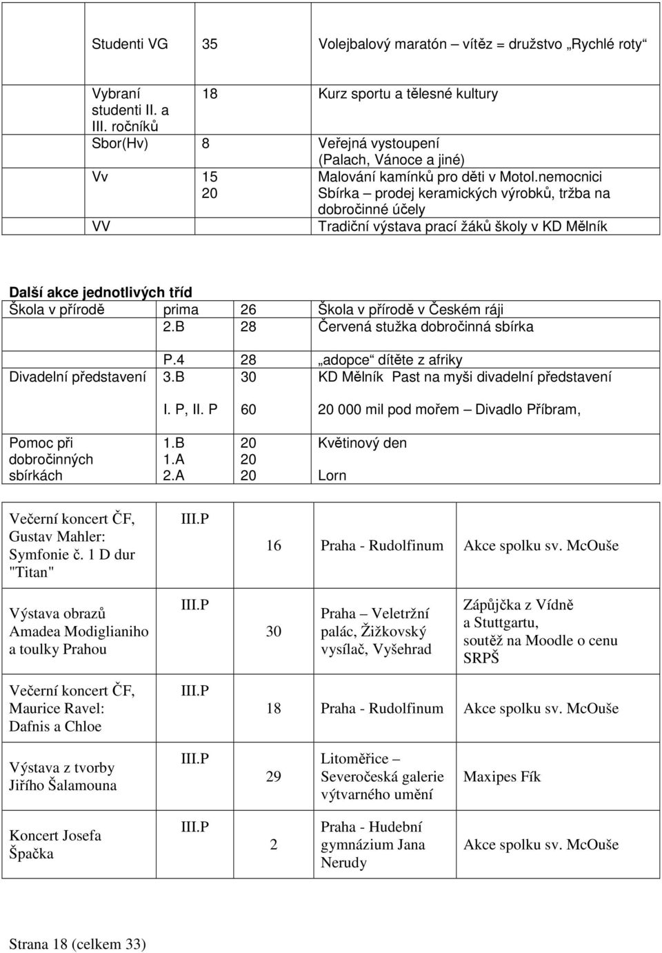 nemocnici Sbírka prodej keramických výrobků, tržba na dobročinné účely Tradiční výstava prací žáků školy v KD Mělník Další akce jednotlivých tříd Škola v přírodě prima 26 Škola v přírodě v Českém