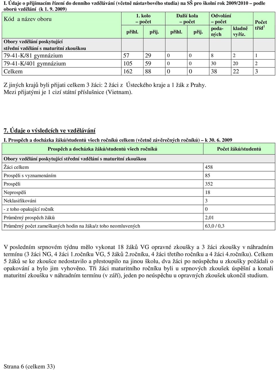 Obory vzdělání poskytující střední vzdělání s maturitní zkouškou 79-41-K/81 gymnázium 57 29 0 0 8 2 1 79-41-K/401 gymnázium 105 59 0 0 30 20 2 Celkem 162 88 0 0 38 22 3 Z jiných krajů byli přijati