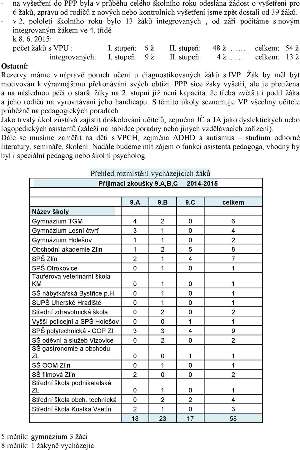 celkem: 54 ž integrovaných: I. stupeň: 9 ž II. stupeň: 4 ž celkem: 13 ž Ostatní: Rezervy máme v nápravě poruch učení u diagnostikovaných žáků s IVP.