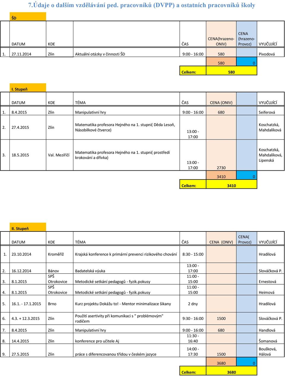 4.2015 Zlín Matematika profesora Hejného na 1. stupni( Děda Lesoň, Násobilkové čtverce) 13:00-17:00 Koschatzká, Mahdalíková 3. 18.5.2015 Val. Meziříčí Matematika profesora Hejného na 1.