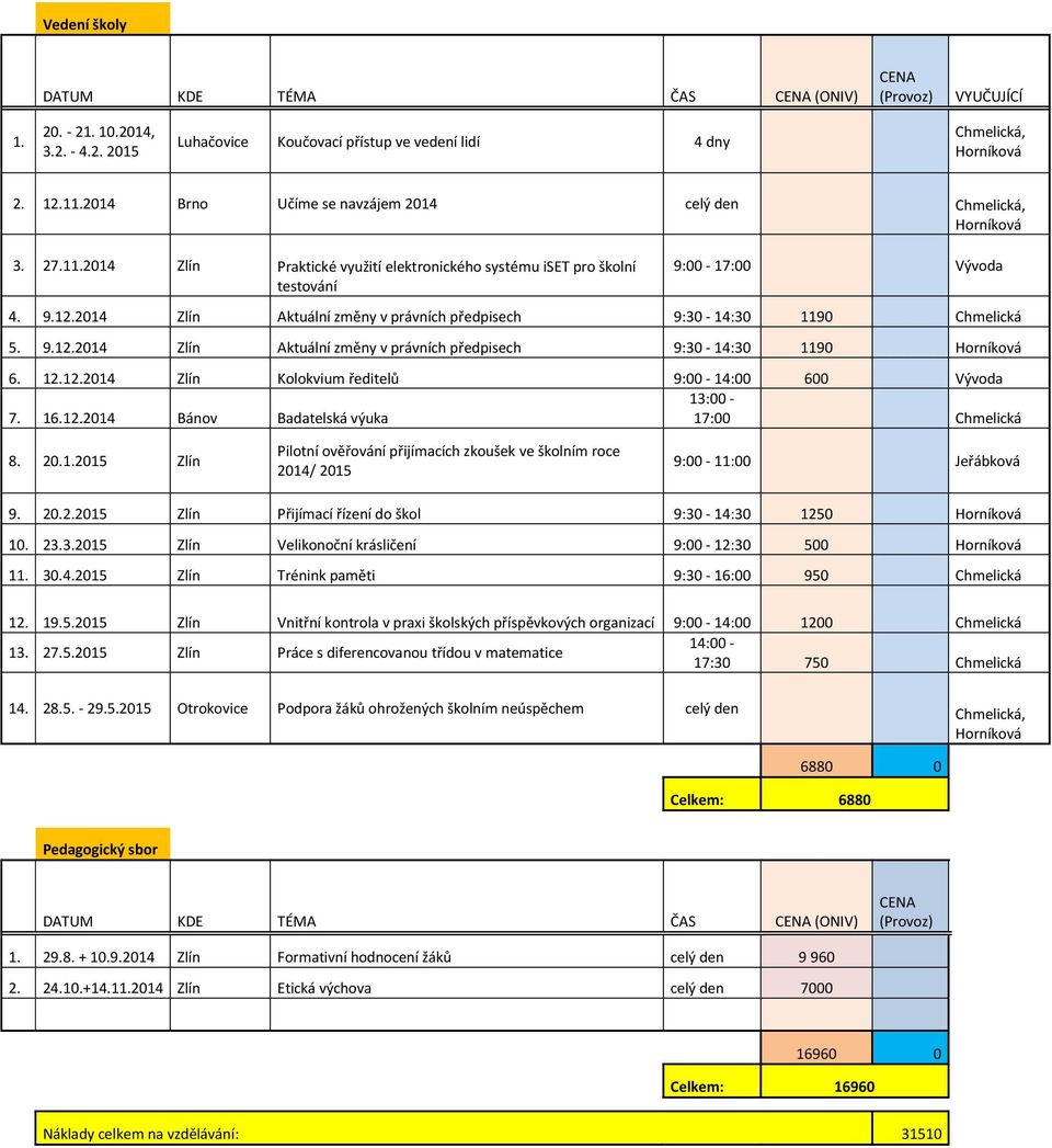 2014 Zlín Aktuální změny v právních předpisech 9:30-14:30 1190 Chmelická 5. 9.12.2014 Zlín Aktuální změny v právních předpisech 9:30-14:30 1190 Horníková 6. 12.12.2014 Zlín Kolokvium ředitelů 9:00-14:00 600 Vývoda 13:00-7.