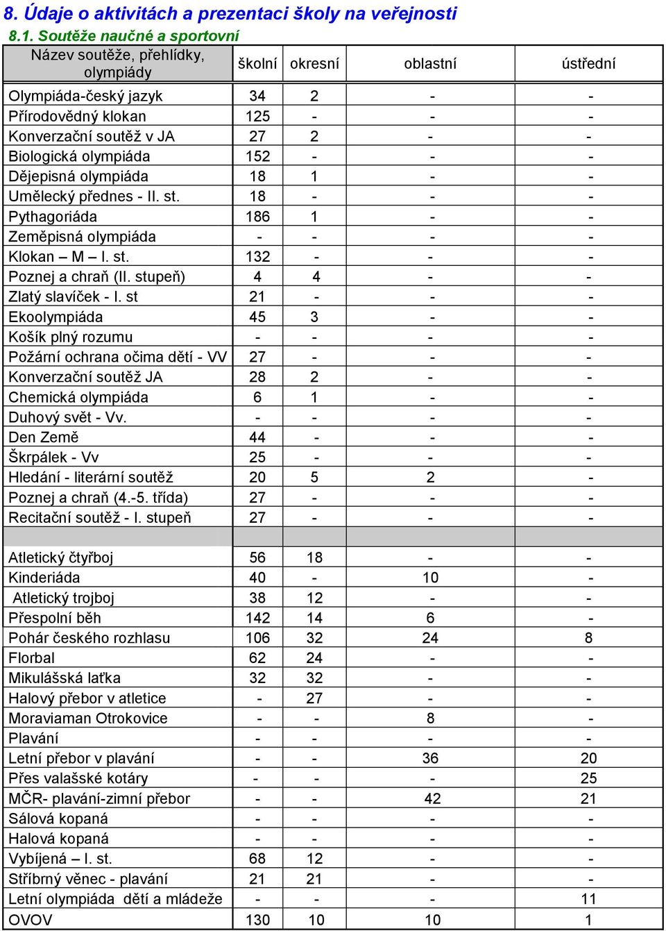 Biologická olympiáda 152 - - - Dějepisná olympiáda 18 1 - - Umělecký přednes - II. st. 18 - - - Pythagoriáda 186 1 - - Zeměpisná olympiáda - - - - Klokan M I. st. 132 - - - Poznej a chraň (II.