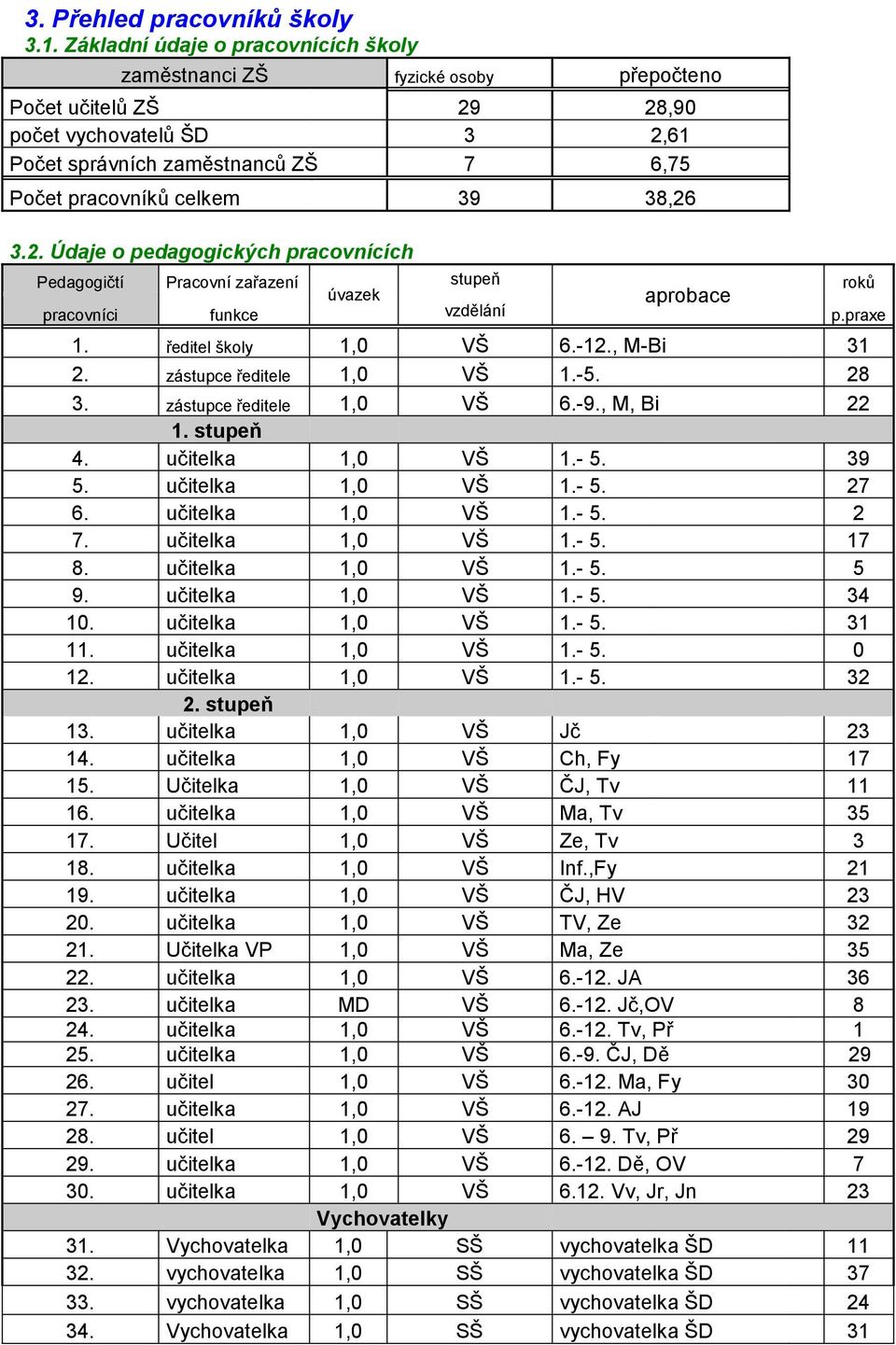 38,26 3.2. Údaje o pedagogických pracovnících Pedagogičtí Pracovní zařazení stupeň roků úvazek aprobace pracovníci funkce vzdělání p.praxe 1. ředitel školy 1,0 VŠ 6.-12., M-Bi 31 2.