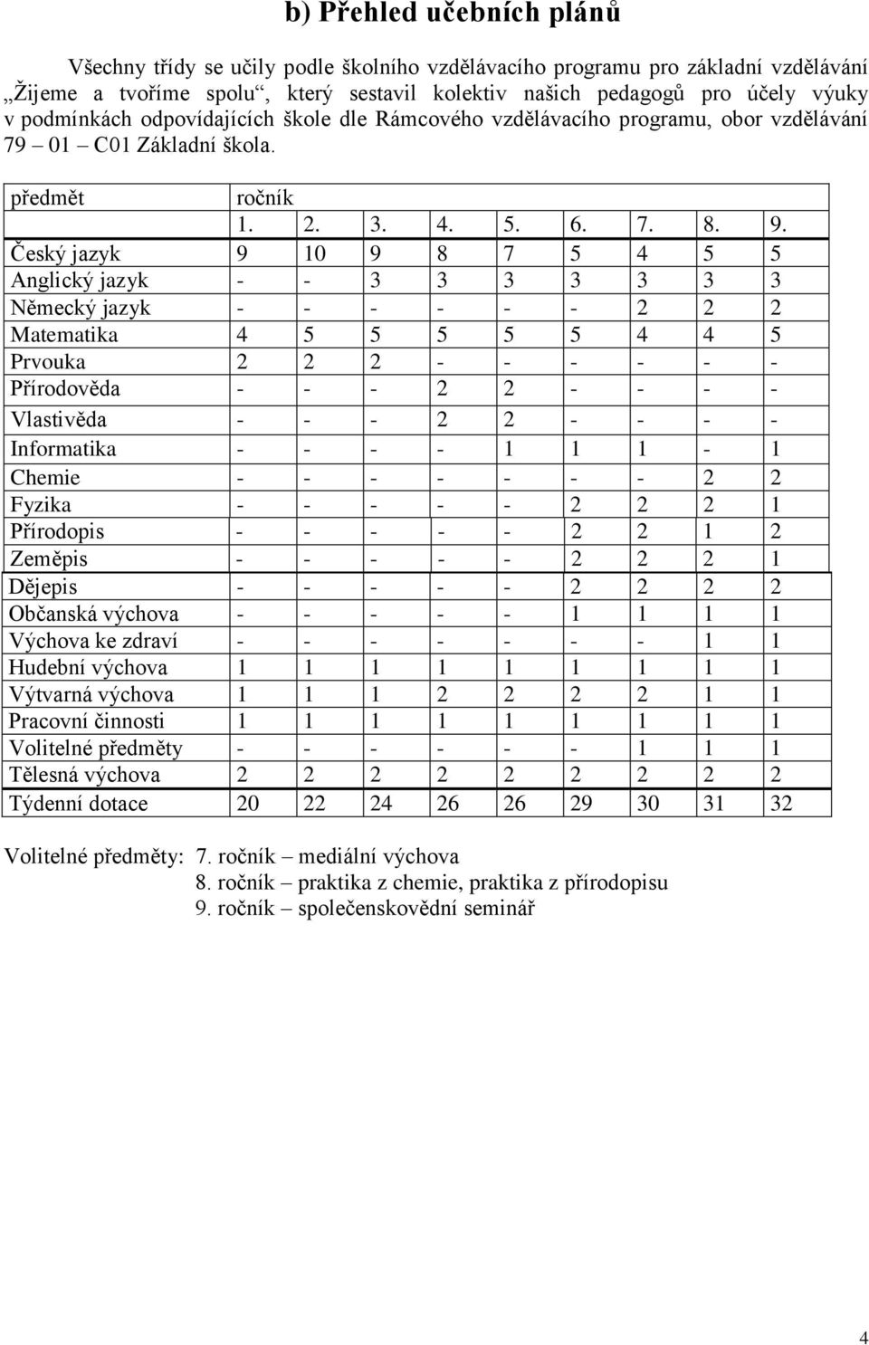 Český jazyk 9 10 9 8 7 5 4 5 5 Anglický jazyk - - 3 3 3 3 3 3 3 Německý jazyk - - - - - - 2 2 2 Matematika 4 5 5 5 5 5 4 4 5 Prvouka 2 2 2 - - - - - - Přírodověda - - - 2 2 - - - - Vlastivěda - - - 2