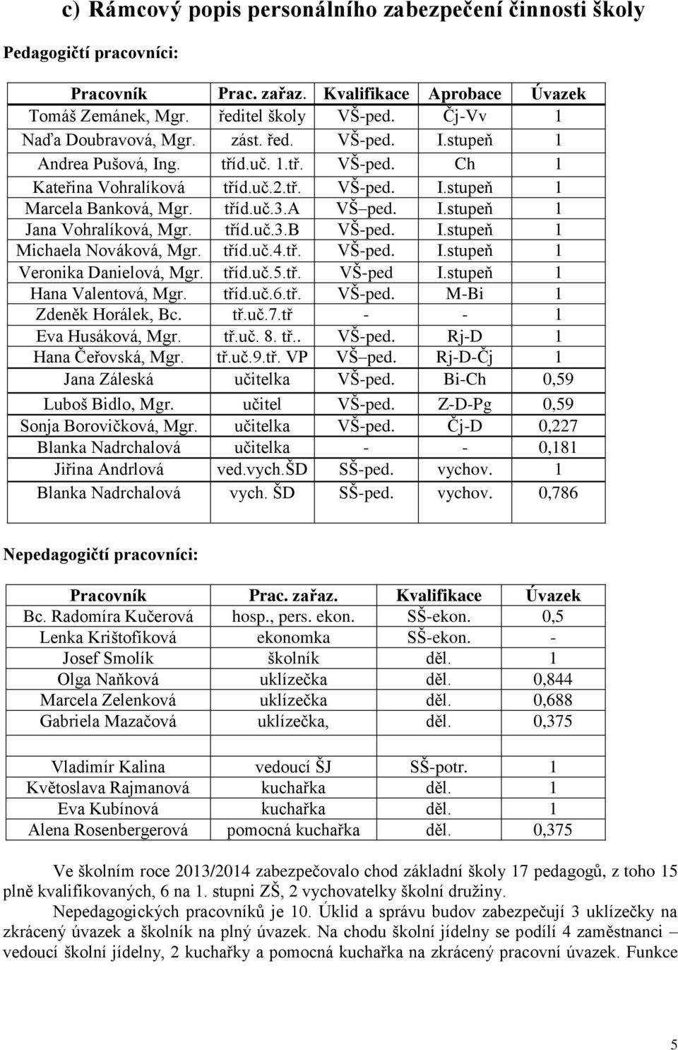 a VŠ ped. I.stupeň 1 Jana Vohralíková, Mgr. tříd.uč.3.b VŠ-ped. I.stupeň 1 Michaela Nováková, Mgr. tříd.uč.4.tř. VŠ-ped. I.stupeň 1 Veronika Danielová, Mgr. tříd.uč.5.tř. VŠ-ped I.