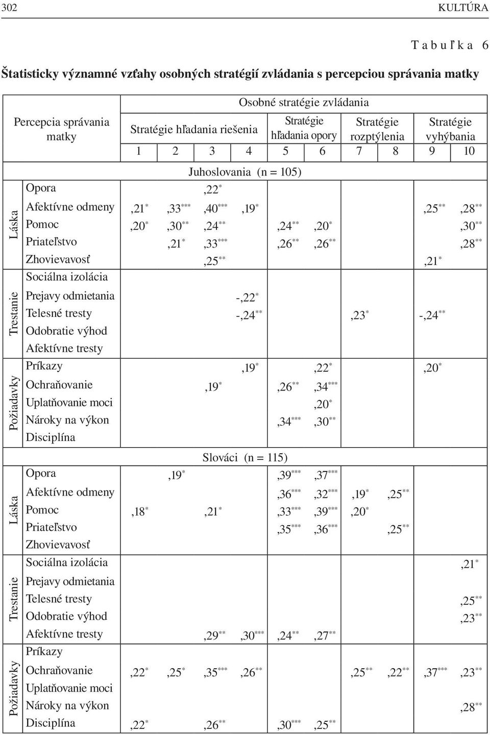 *,33 ***,40 ***,19 *,25 **,28 ** Pomoc,20 *,30 **,24 **,24 **,20 *,30 ** Priateľstvo,21 *,33 ***,26 **,26 **,28 ** Zhovievavosť,25 **,21 * Sociálna izolácia Prejavy odmietania -,22 * Telesné tresty