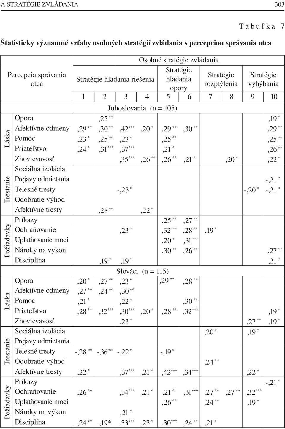 Afektívne odmeny,29 **,30 **,42 ***,20 *,29 **,30 **,29 ** Pomoc,23 *,25 **,23 *,25 **,25 ** Priateľstvo,24 *,31 ***,37 ***,21 *,26 ** Zhovievavosť,35 ***,26 **,26 **,21 *,20 *,22 * Sociálna izolácia