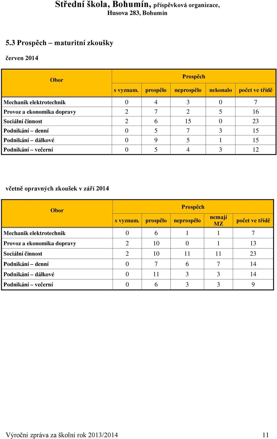 denní 0 5 7 3 15 Podnikání dálkové 0 9 5 1 15 Podnikání večerní 0 5 4 3 12 včetně opravných zkoušek v září 2014 Obor Prospěch s vyznam.