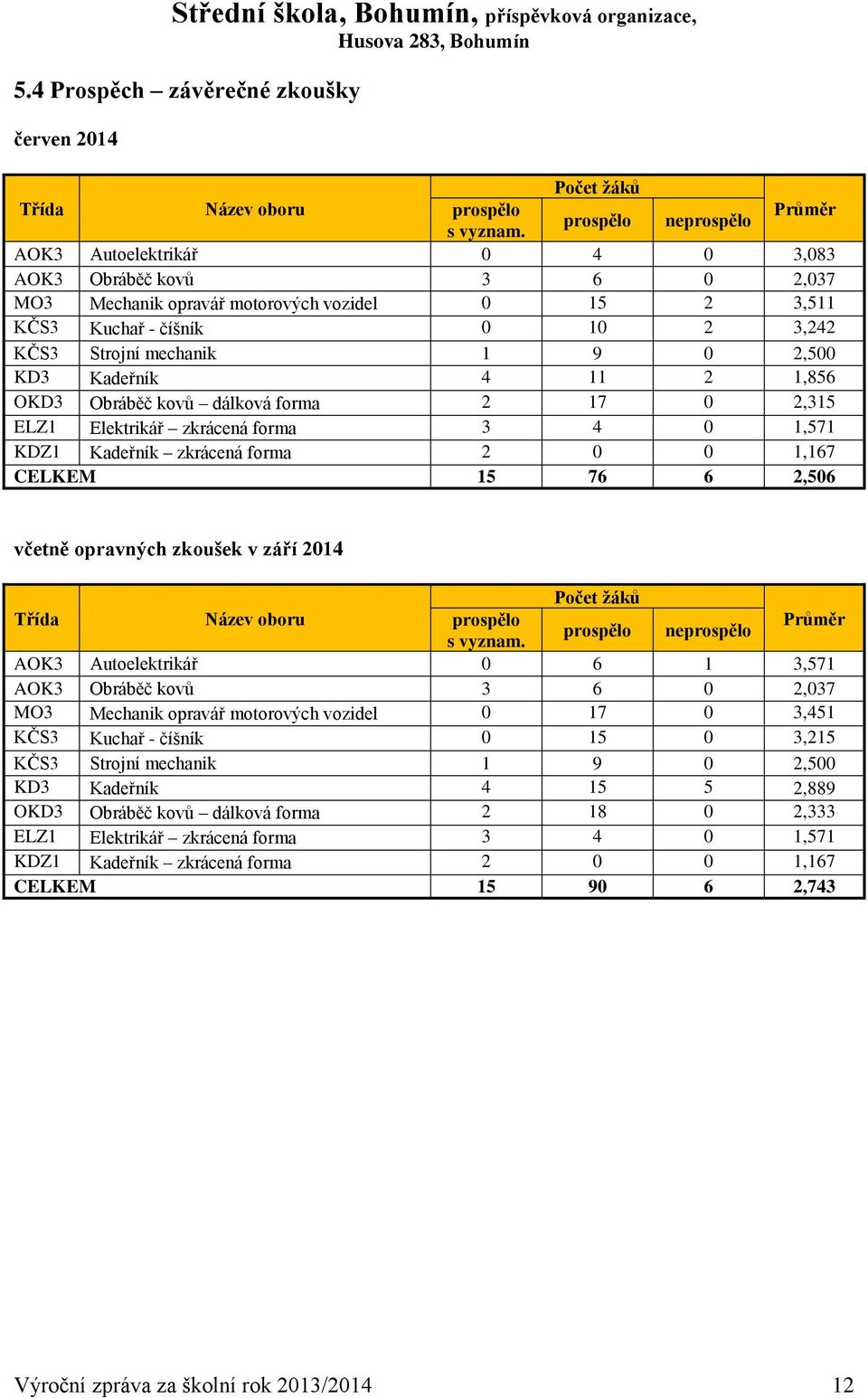 11 2 1,856 OKD3 Obráběč kovů dálková forma 2 17 0 2,315 ELZ1 Elektrikář zkrácená forma 3 4 0 1,571 KDZ1 Kadeřník zkrácená forma 2 0 0 1,167 CELKEM 15 76 6 2,506 včetně opravných zkoušek v září 2014