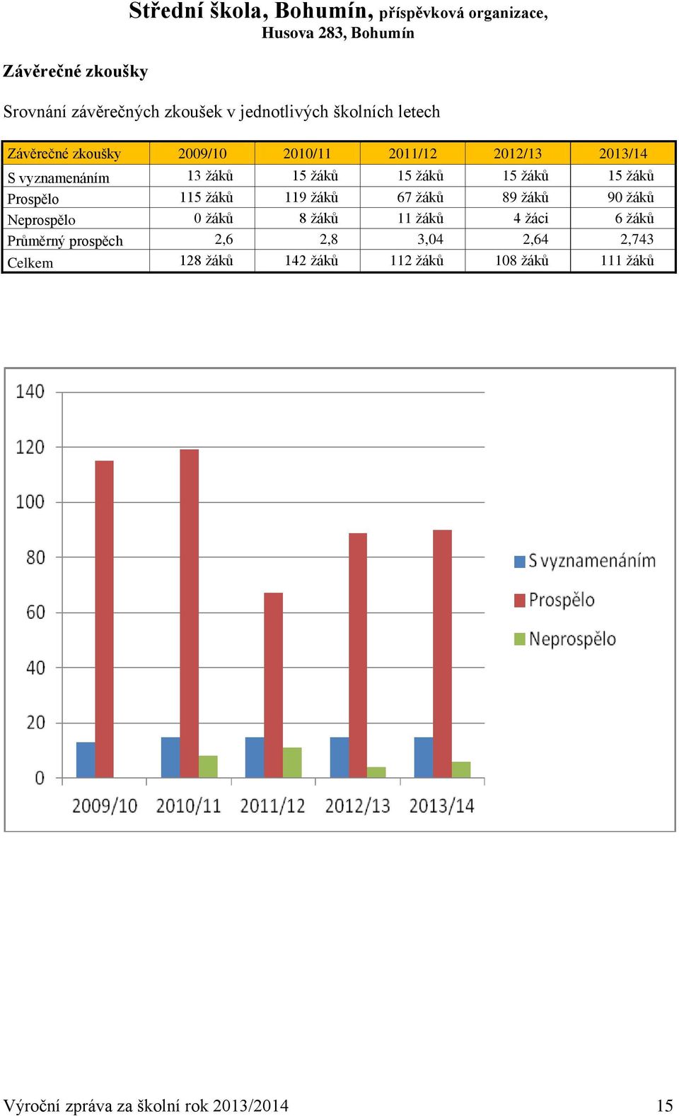 žáků 15 žáků Prospělo 115 žáků 119 žáků 67 žáků 89 žáků 90 žáků Neprospělo 0 žáků 8 žáků 11 žáků 4 žáci 6 žáků