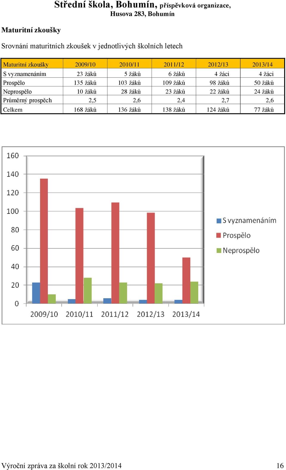 žáci 4 žáci Prospělo 135 žáků 103 žáků 109 žáků 98 žáků 50 žáků Neprospělo 10 žáků 28 žáků 23 žáků 22 žáků 24 žáků