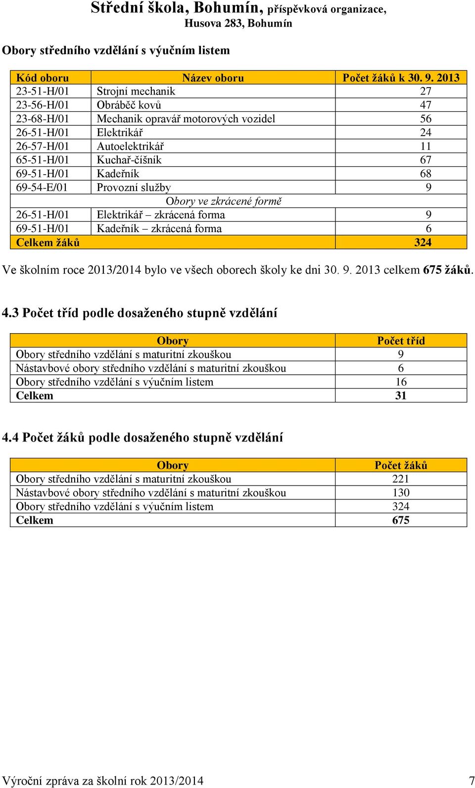 69-51-H/01 Kadeřník 68 69-54-E/01 Provozní služby 9 Obory ve zkrácené formě 26-51-H/01 Elektrikář zkrácená forma 9 69-51-H/01 Kadeřník zkrácená forma 6 Celkem žáků 324 Ve školním roce 2013/2014 bylo