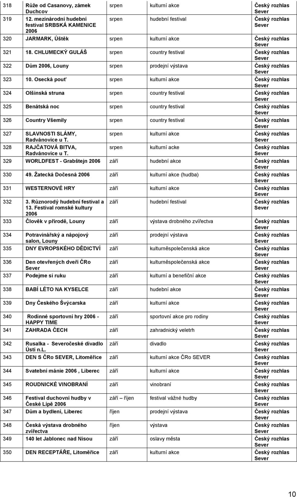 Osecká pouť srpen kulturní akce 324 Olšinská struna srpen country festival 325 Benátská noc srpen country festival 326 Country Všemily srpen country festival 327 SLAVNOSTI SLÁMY, Radvánovice u T.