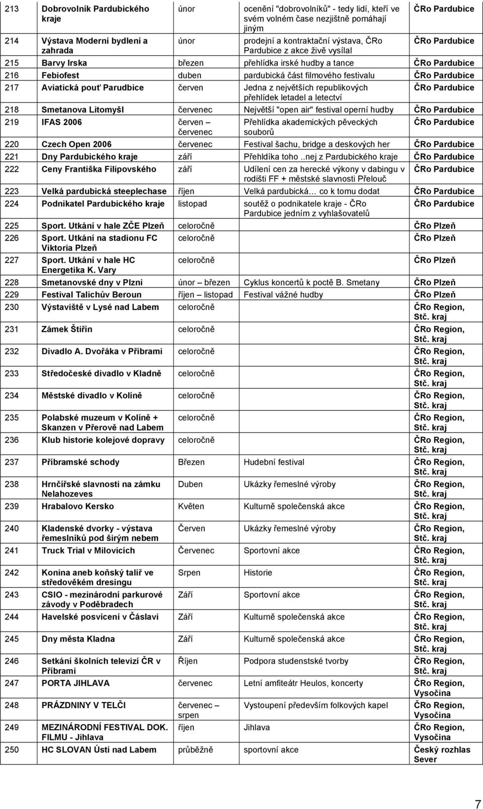 největších republikových přehlídek letadel a letectví 218 Smetanova Litomyšl červenec Největší "open air" festival operní hudby 219 IFAS červen Přehlídka akademických pěveckých červenec souborů 220