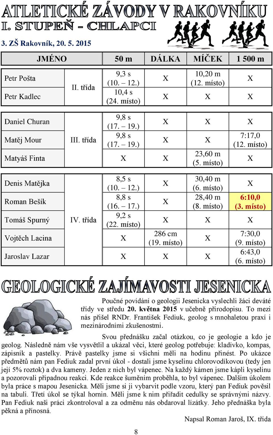 místo) 7:17,0 (12. místo) 6:10,0 (3. místo) 286 cm (19. místo) Jaroslav Lazar 7:30,0 (9. místo) 6:43,0 (6. místo) Poučné povídání o geologii Jesenicka vyslechli žáci deváté třídy ve středu 20.