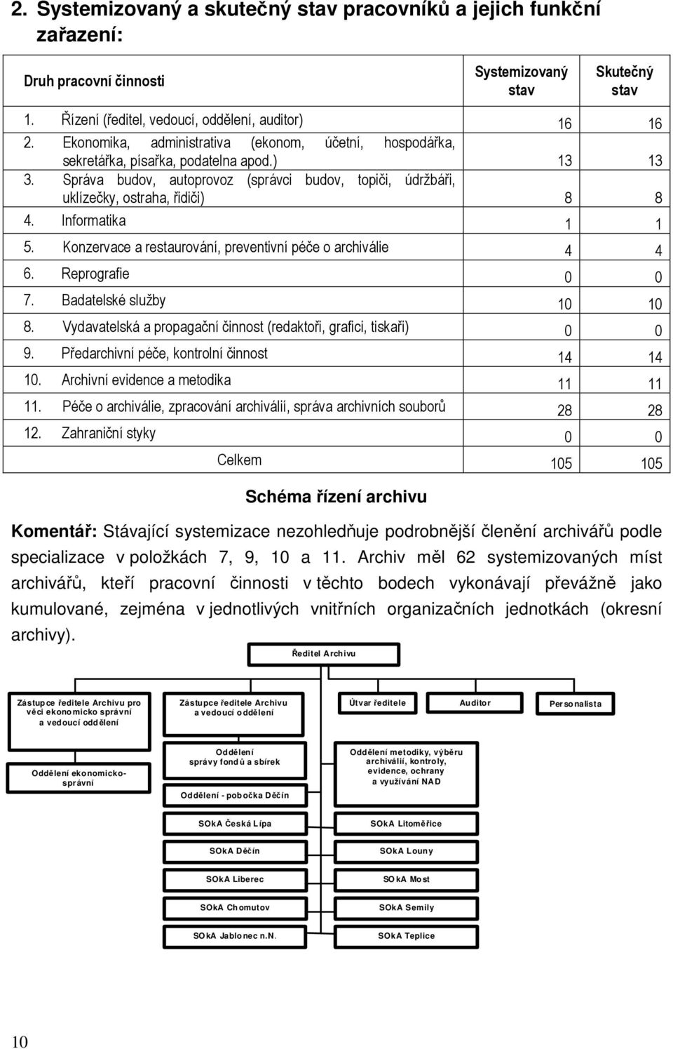 Informatika 1 1 5. Konzervace a restaurování, preventivní péče o archiválie 4 4 6. Reprografie 0 0 7. Badatelské služby 10 10 8. Vydavatelská a propagační činnost (redaktoři, grafici, tiskaři) 0 0 9.