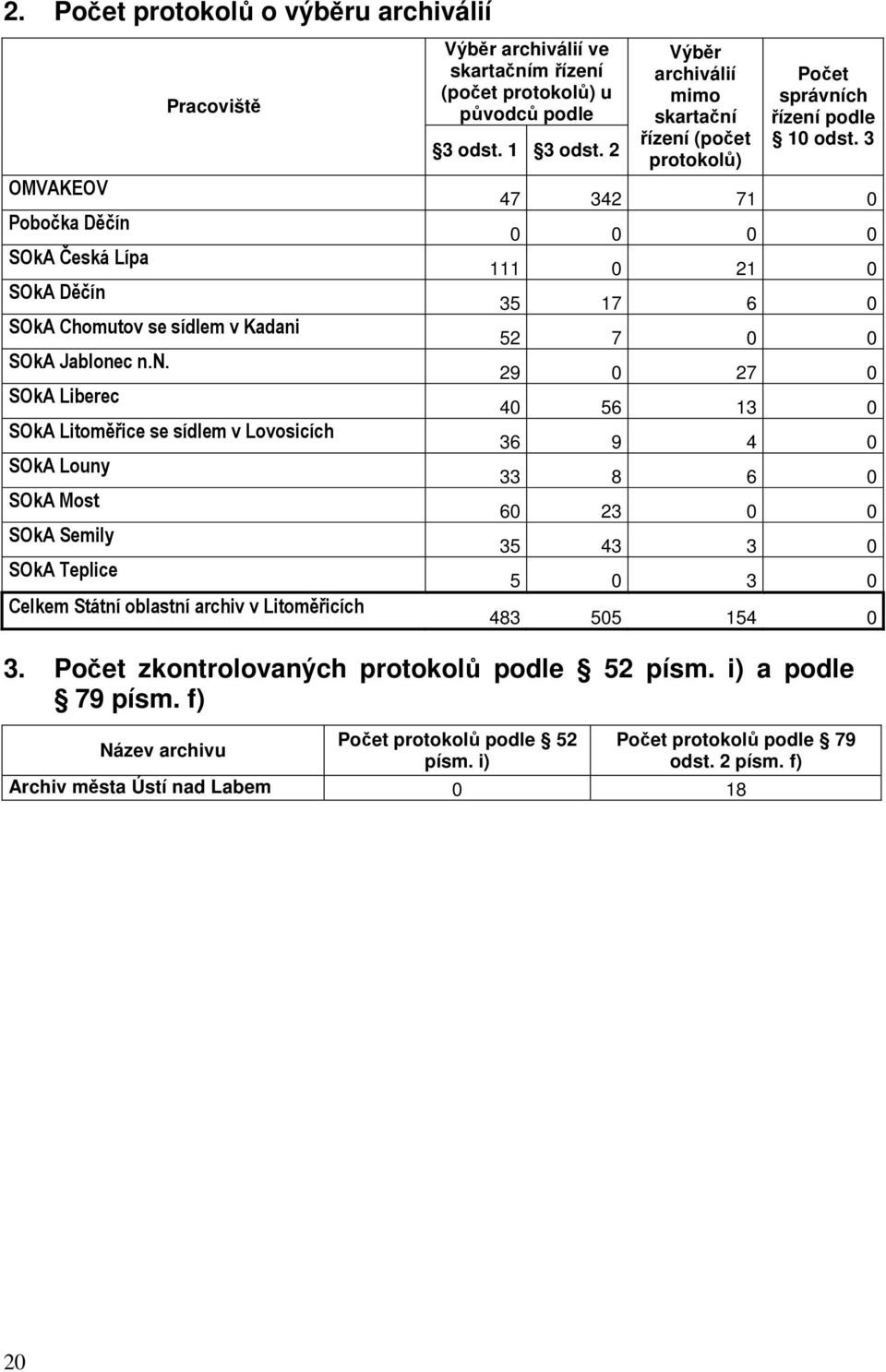 Pracoviště SOkA Chomutov se sídlem v Kadani