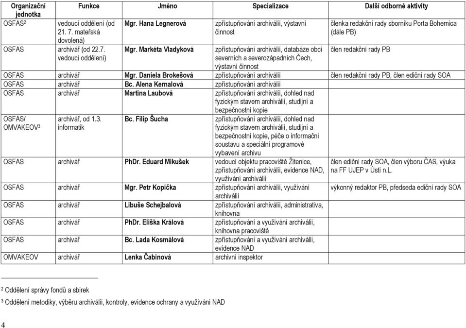 (dále PB) člen redakční rady PB OSFAS archivář Mgr. Daniela Brokešová zpřístupňování archiválií člen redakční rady PB, člen ediční rady SOA OSFAS archivář Bc.