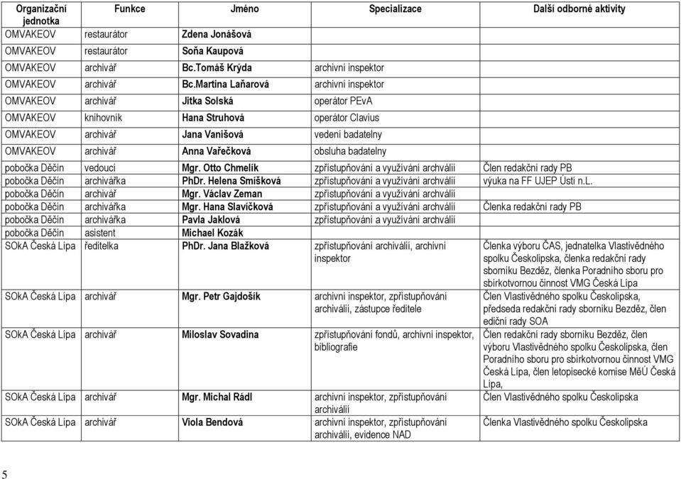 Martina Laňarová archivní inspektor OMVAKEOV archivář Jitka Solská operátor PEvA OMVAKEOV knihovník Hana Struhová operátor Clavius OMVAKEOV archivář Jana Vanišová vedení badatelny OMVAKEOV archivář