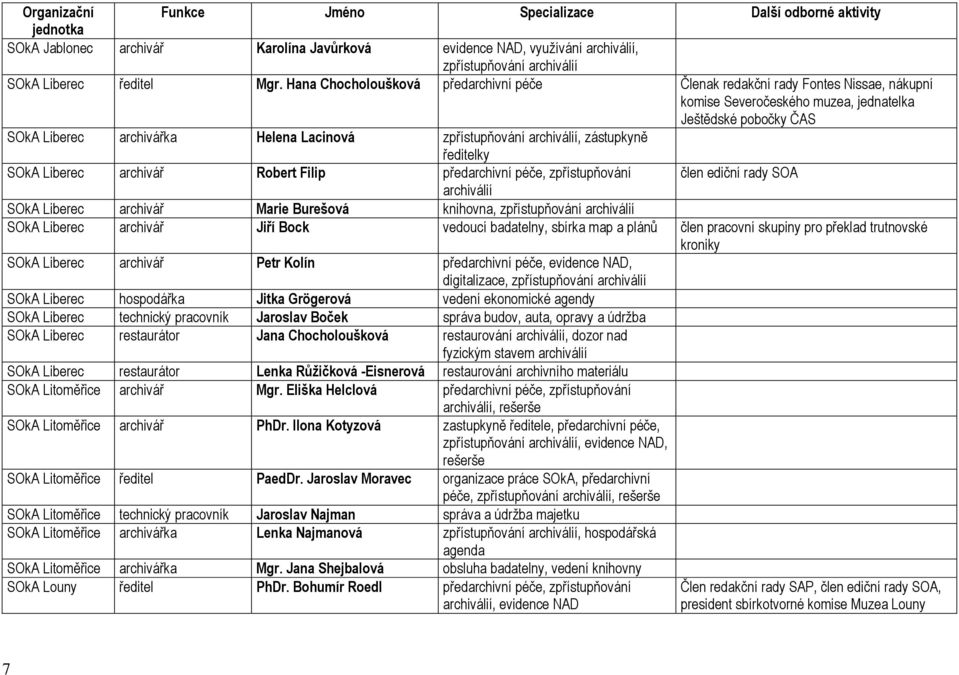 archiválií, zástupkyně ředitelky SOkA Liberec archivář Robert Filip předarchivní péče, zpřístupňování člen ediční rady SOA archiválií SOkA Liberec archivář Marie Burešová knihovna, zpřístupňování