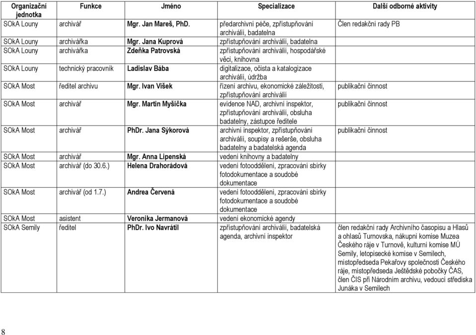 Jana Kuprová zpřístupňování archiválií, badatelna SOkA Louny archivářka Zdeňka Patrovská zpřístupňování archiválií, hospodářské věci, knihovna SOkA Louny technický pracovník Ladislav Bába