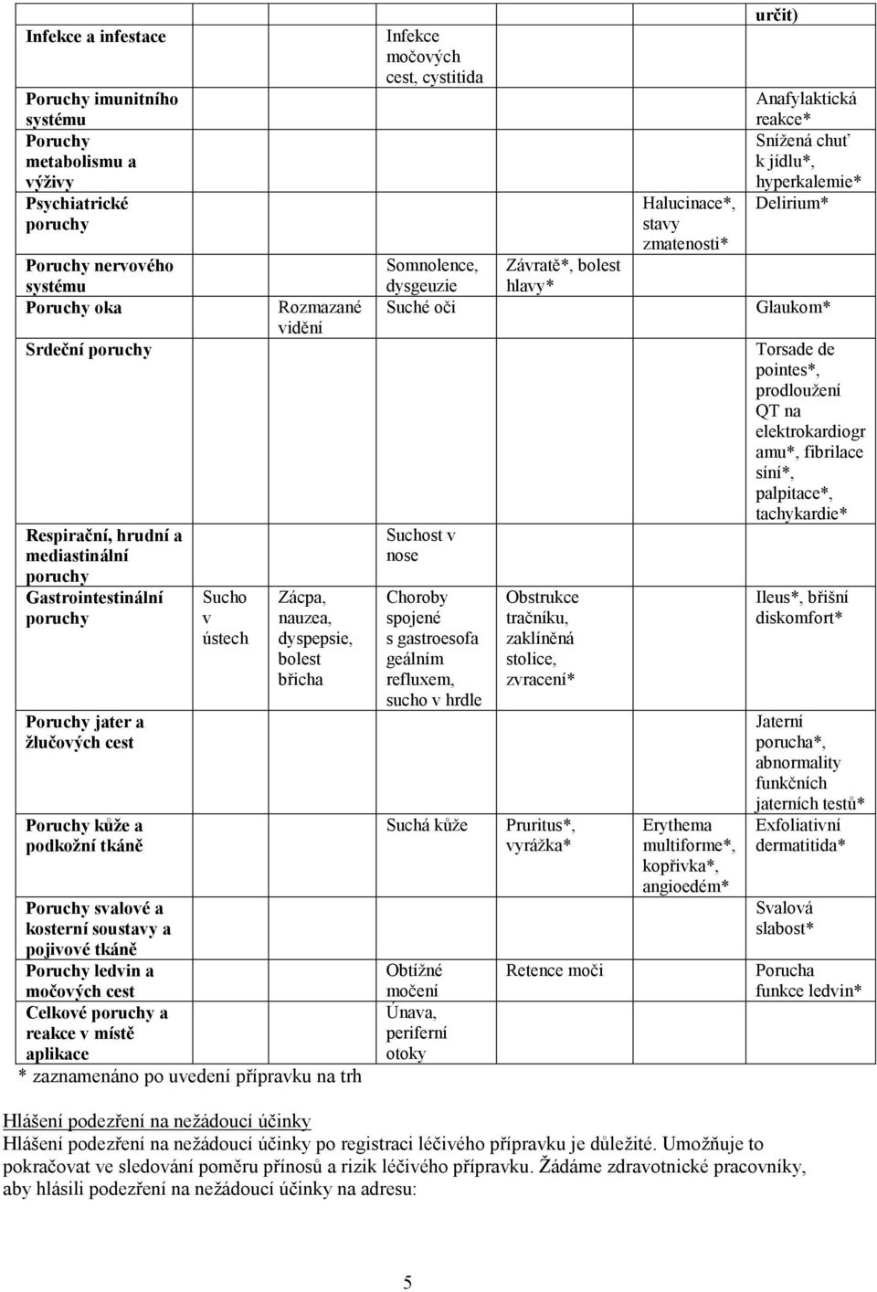 tkáě Poruchy ledvi a močových cest Celkové poruchy a reakce v místě aplikace * zazameáo po uvedeí přípravku a trh Ifekce močových cest, cystitida Somolece, dysgeuzie Suché oči Suchost v ose Choroby