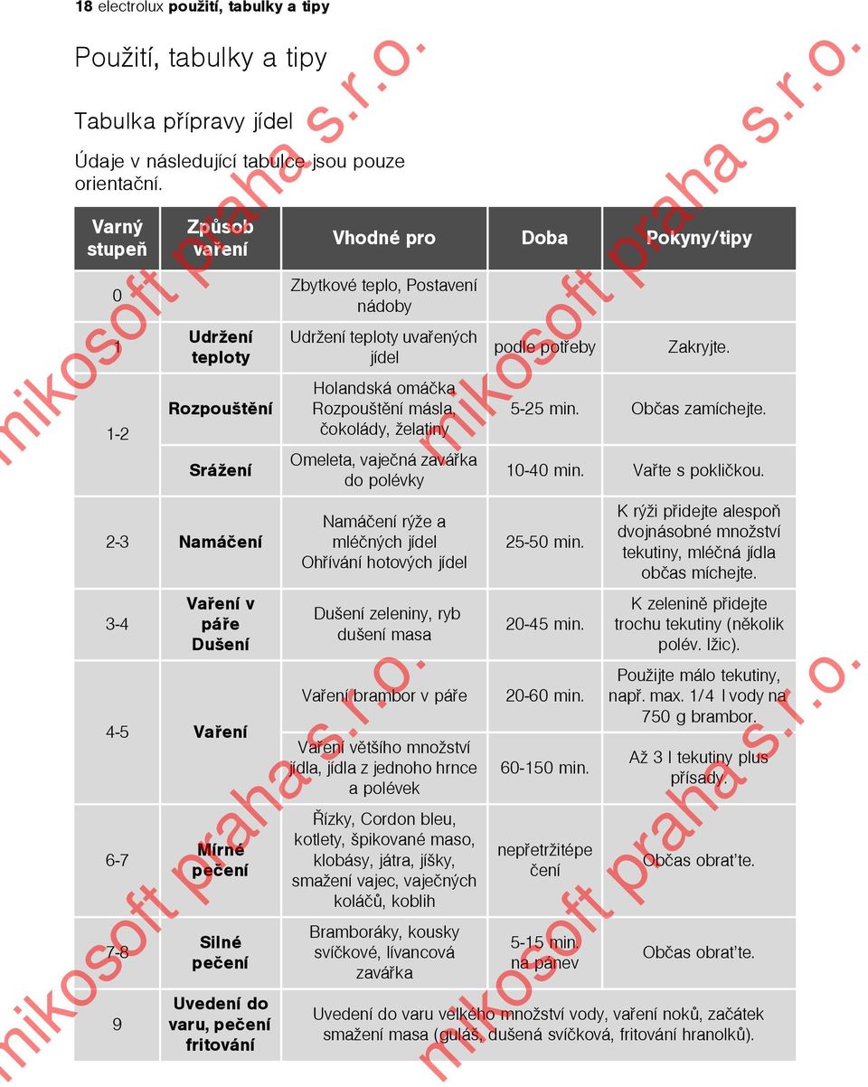 uvaøených jídel Holandská omáèka Rozpouštìní másla, èokolády, želatiny Omeleta, vajeèná zaváøka do polévky 6-7 7-8 9 Mírné peèení Silné peèení Uvedení do varu, peèení fritování Namáèení rýže a