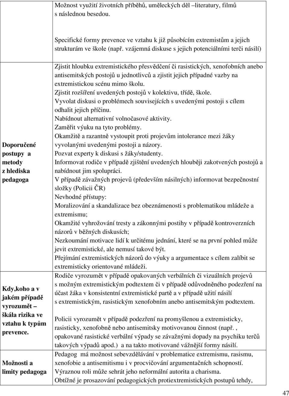 Možnosti a limity pedagoga Zjistit hloubku extremistického přesvědčení či rasistických, xenofobních anebo antisemitských postojů u jednotlivců a zjistit jejich případné vazby na extremistickou scénu