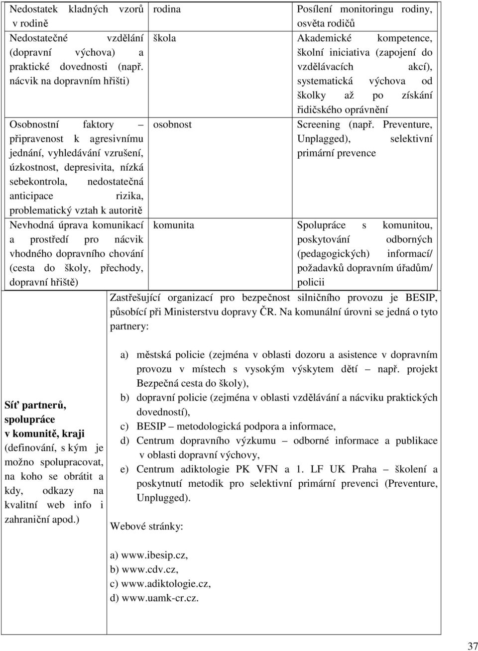 vztah k autoritě Nevhodná úprava komunikací a prostředí pro nácvik vhodného dopravního chování (cesta do školy, přechody, dopravní hřiště) rodina Posílení monitoringu rodiny, osvěta rodičů škola