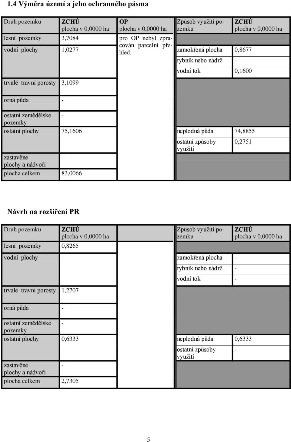 zamokřená plocha 0,8677 rybník nebo nádrž - trvalé travní porosty 3,1099 orná půda - vodní tok 0,1600 ostatní zemědělské - pozemky ostatní plochy 75,1606 neplodná půda 74,8855 zastavěné - plochy a