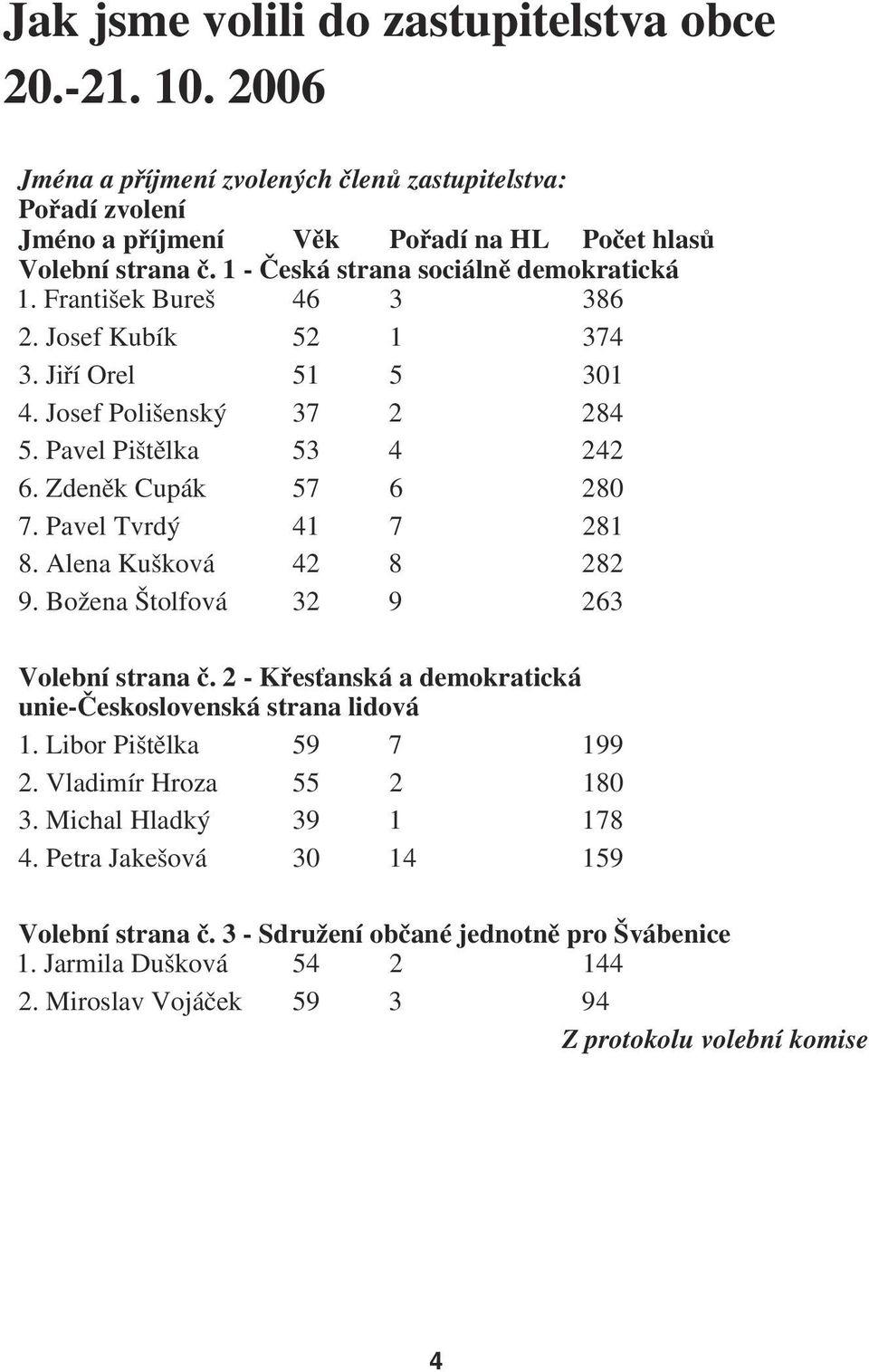 Pavel Tvrdý 41 7 281 8. Alena Kušková 42 8 282 9. Božena Štolfová 32 9 263 Volební strana č. 2 Křesťanská a demokratická unie Československá strana lidová 1. Libor Pištělka 59 7 199 2.