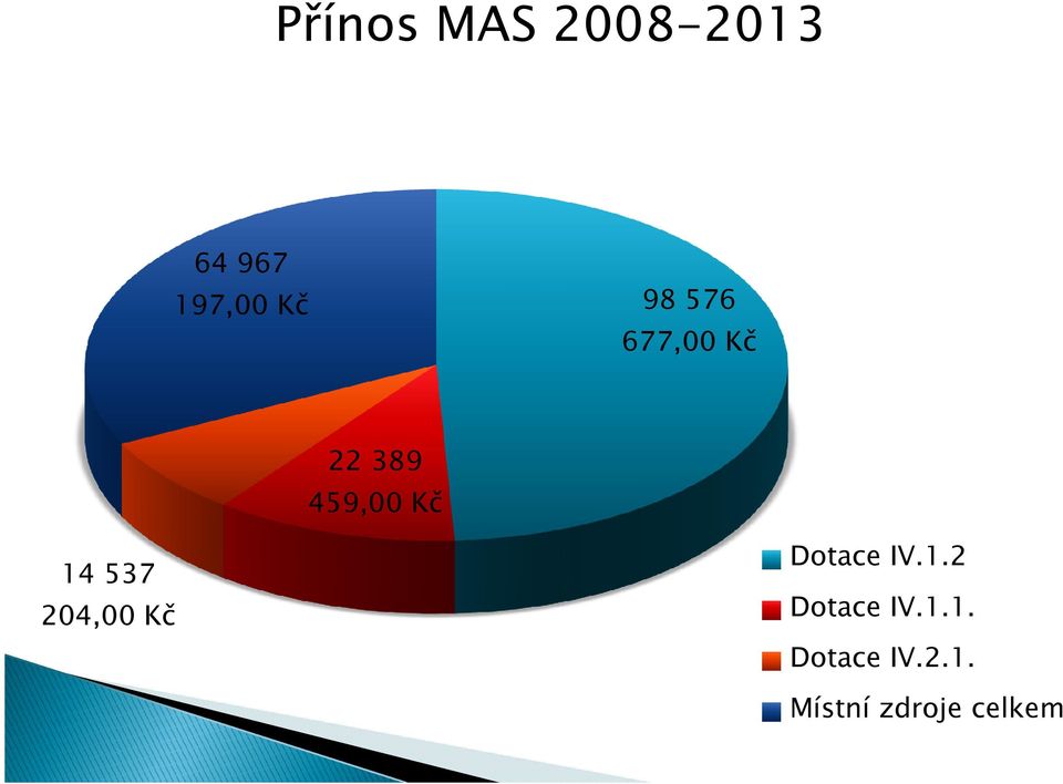 537 204,00 Kč Dotace IV.1.2 Dotace IV.