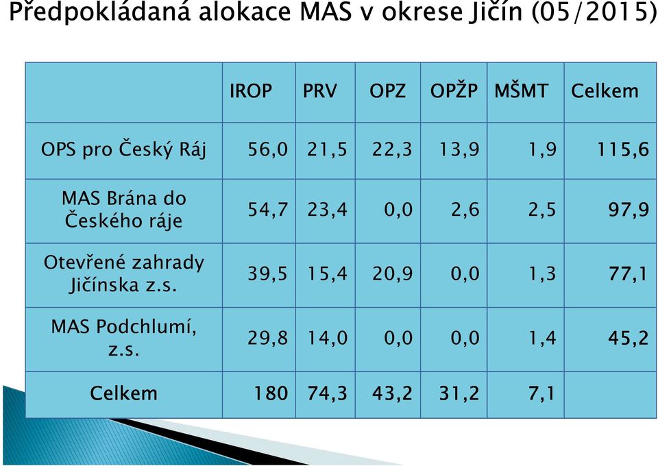 ráje Otevřené zahrady Jičínsk