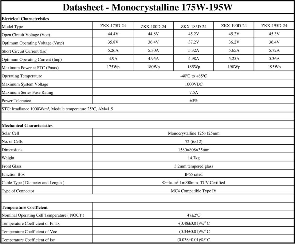 36A Maximum Power at STC (Pmax) 175Wp 180Wp 185Wp 190Wp 195Wp Operating Temperature Maximum System Voltage Maximum Series Fuse Rating Power Tolerance -40ºC to +85ºC 1000VDC 7.