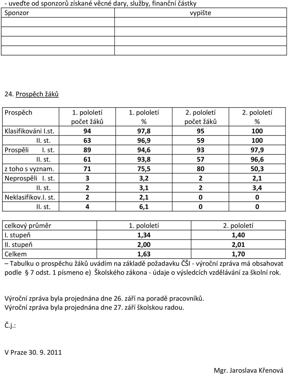 st. 4 6,1 0 0 celkový průměr 1. pololetí 2. pololetí I. stupeň 1,34 1,40 II.