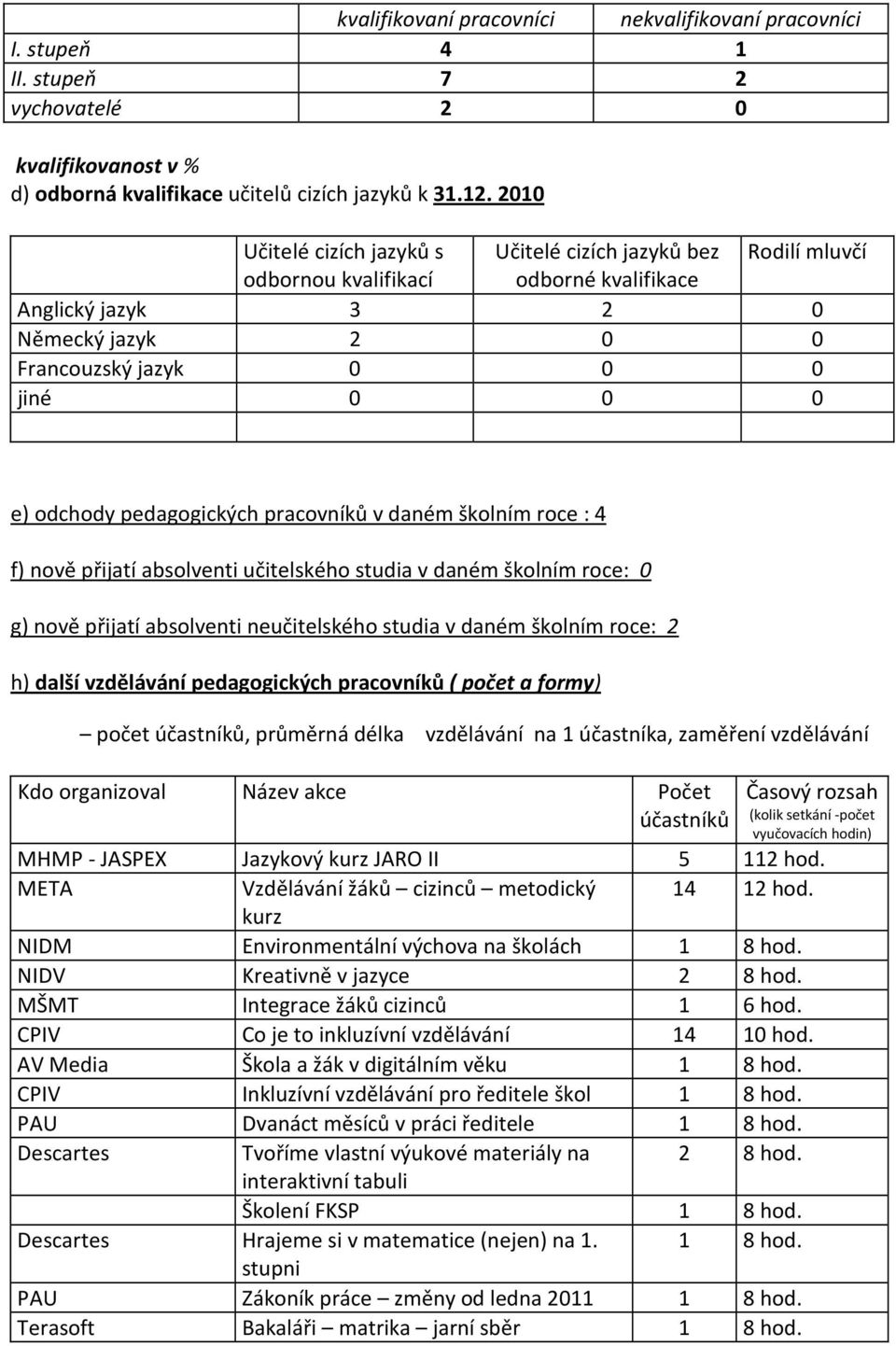 pedagogických pracovníků v daném školním roce : 4 f) nově přijatí absolventi učitelského studia v daném školním roce: 0 g) nově přijatí absolventi neučitelského studia v daném školním roce: 2 h)