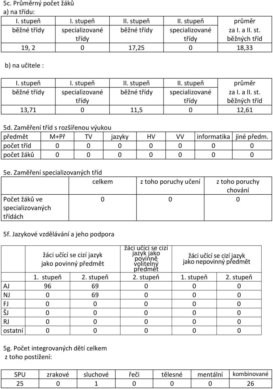 Zaměření tříd s rozšířenou výukou předmět M+Př TV jazyky HV VV informatika jiné předm. počet tříd 0 0 0 0 0 0 0 počet žáků 0 0 0 0 0 0 0 5e.