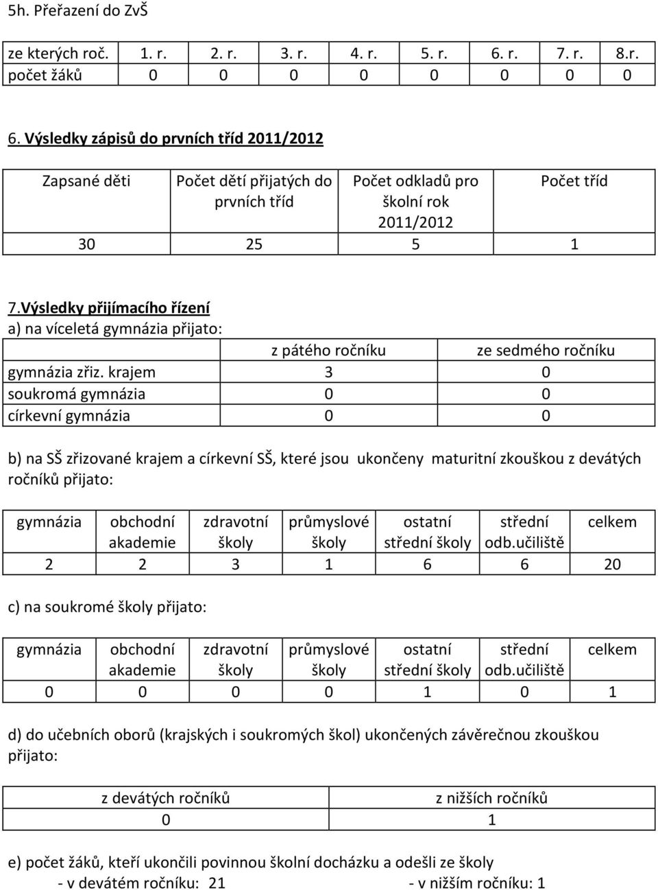 Výsledky přijímacího řízení a) na víceletá gymnázia přijato: z pátého ročníku ze sedmého ročníku gymnázia zřiz.