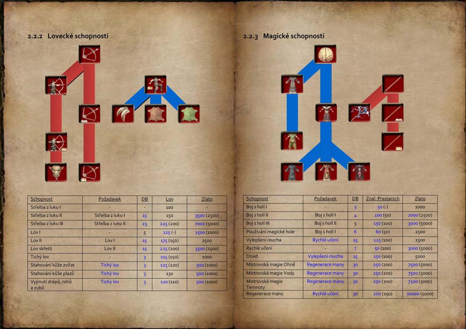 (1000) Stahování kůže plazů Tichý lov 3 130 500 (1000) Vyjmutí drápů, rohů Tichý lov 3 120 (110) 500 (1000) a zubů Schopnost Požadavek DB Znal.