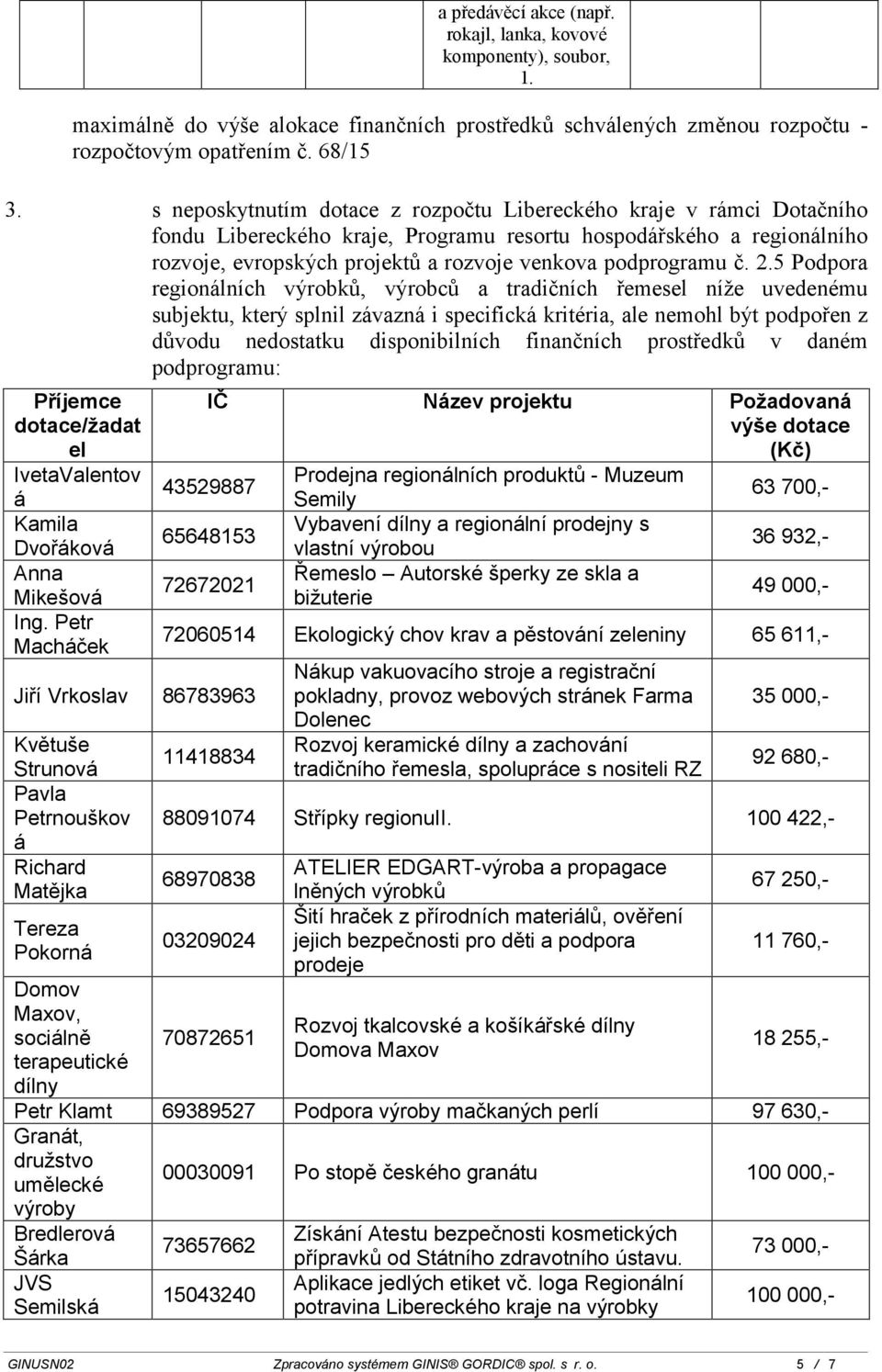 č. 2.5 Podpora regionálních výrobků, výrobců a tradičních řemesel níže uvedenému subjektu, který splnil závazná i specifická kritéria, ale nemohl být podpořen z důvodu nedostatku disponibilních