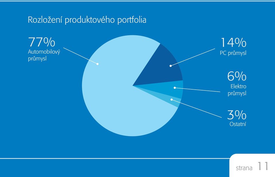 prùmysl 14% PC prùmysl 6%