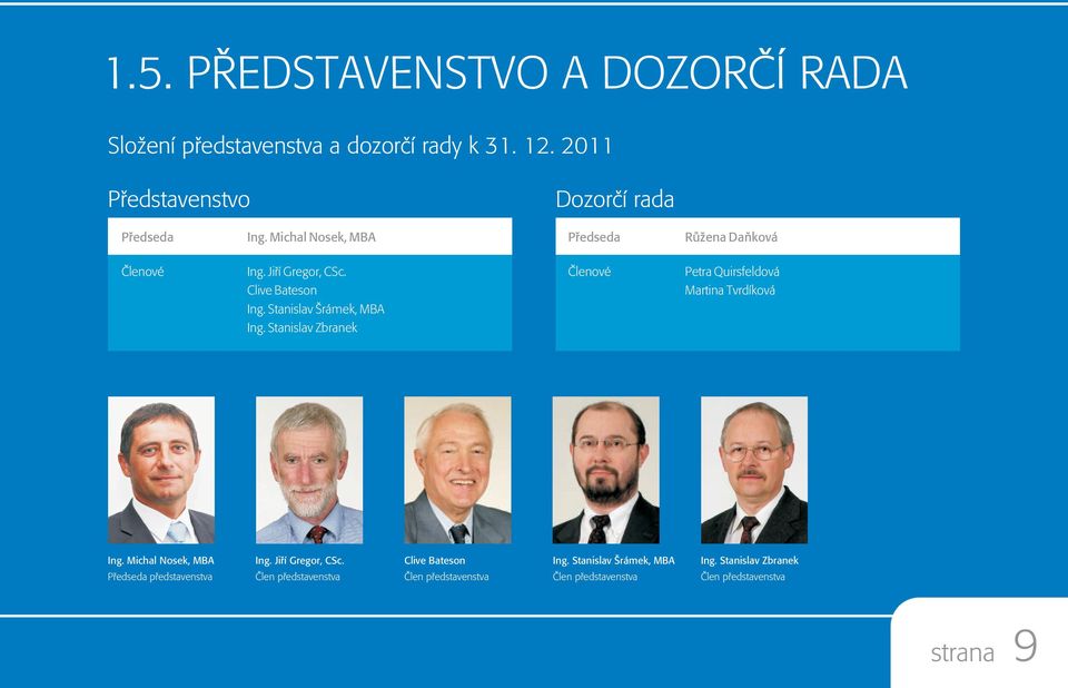 Èlenové Petra Quirsfeldová Clive Bateson Martina Tvrdíková Ing. Stanislav Šrámek, MBA Ing. Stanislav Zbranek Ing.