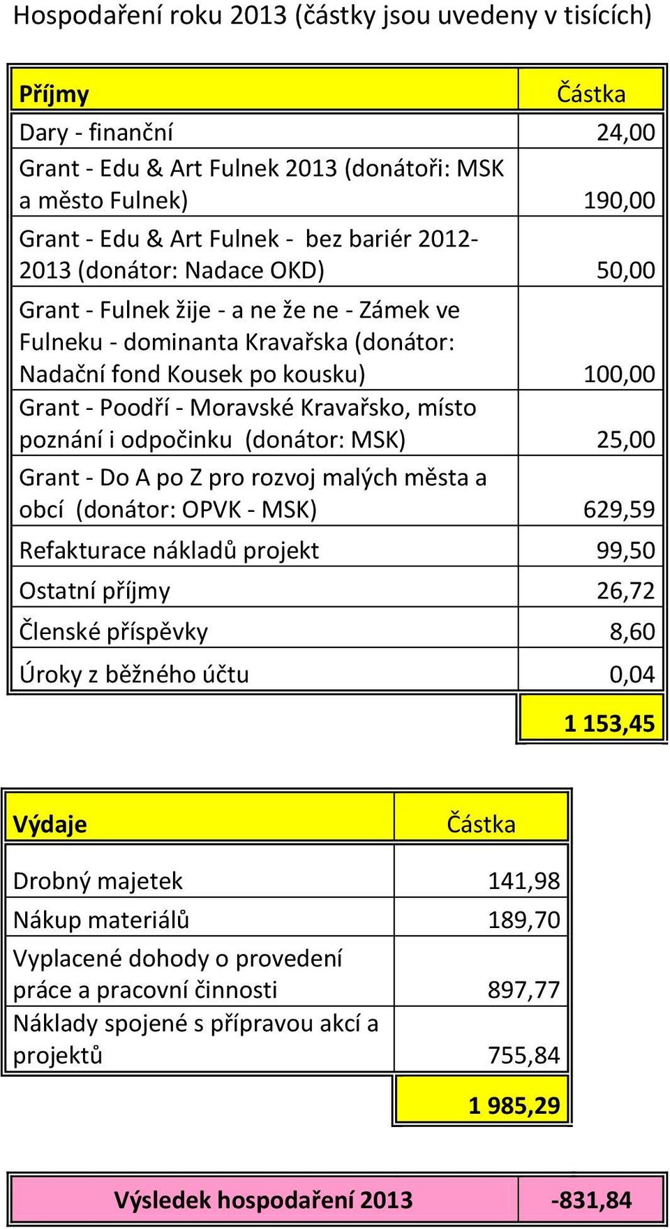 místo poznání i odpočinku (donátor: MSK) 25,00 Grant - Do A po Z pro rozvoj malých města a obcí (donátor: OPVK - MSK) 629,59 Refakturace nákladů projekt 99,50 Ostatní příjmy 26,72 Členské příspěvky