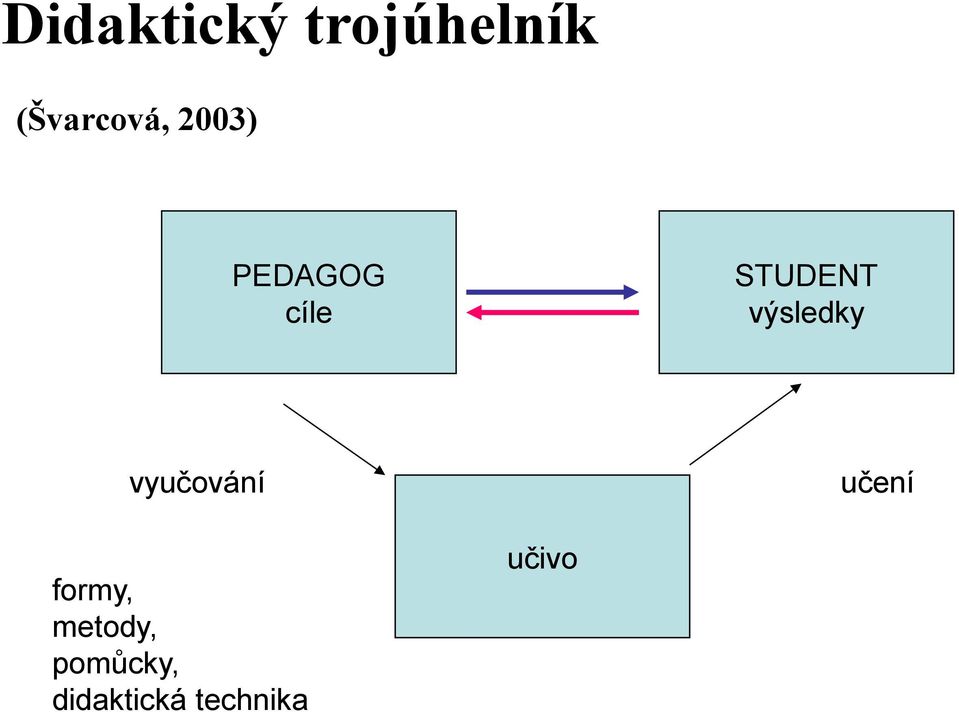 výsledky vyučování učení formy,