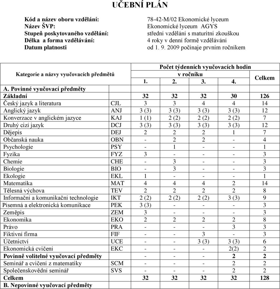 Povinné vyučovací předměty Základní 32 32 32 30 126 Český jazyk a literatura CJL 3 3 4 4 14 Anglický jazyk ANJ 3 (3) 3 (3) 3 (3) 3 (3) 12 Konverzace v anglickém jazyce KAJ 1 (1) 2 (2) 2 (2) 2 (2) 7