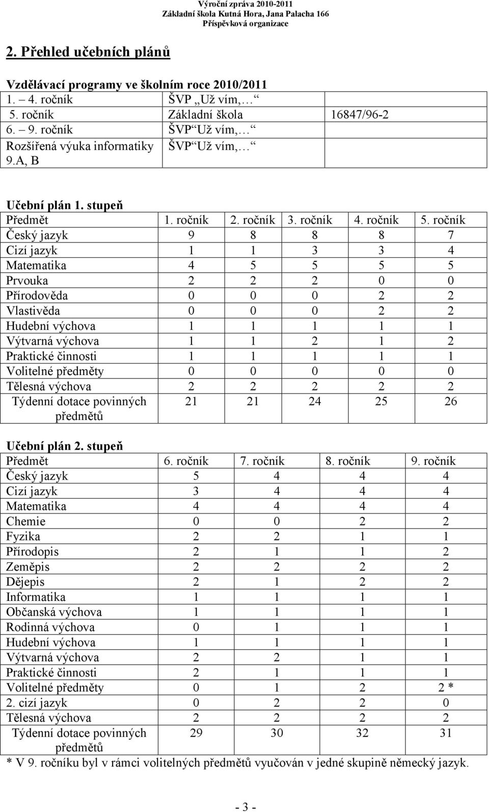 ročník Český jazyk 9 8 8 8 7 Cizí jazyk 1 1 3 3 4 Matematika 4 5 5 5 5 Prvouka 2 2 2 0 0 Přírodověda 0 0 0 2 2 Vlastivěda 0 0 0 2 2 Hudební výchova 1 1 1 1 1 Výtvarná výchova 1 1 2 1 2 Praktické