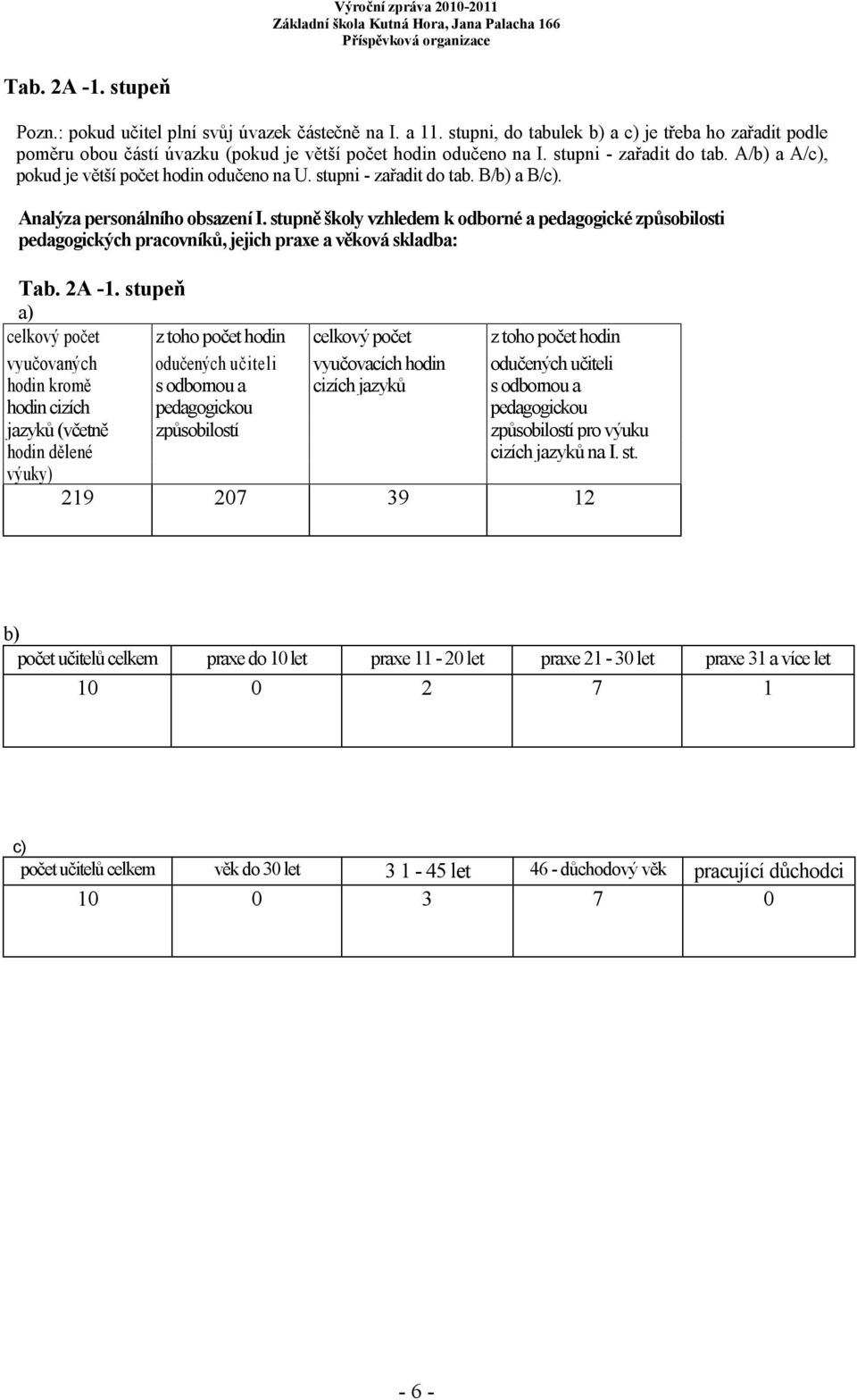 stupně školy vzhledem k odborné a pedagogické způsobilosti pedagogických pracovníků, jejich praxe a věková skladba: Tab. 2A -1.