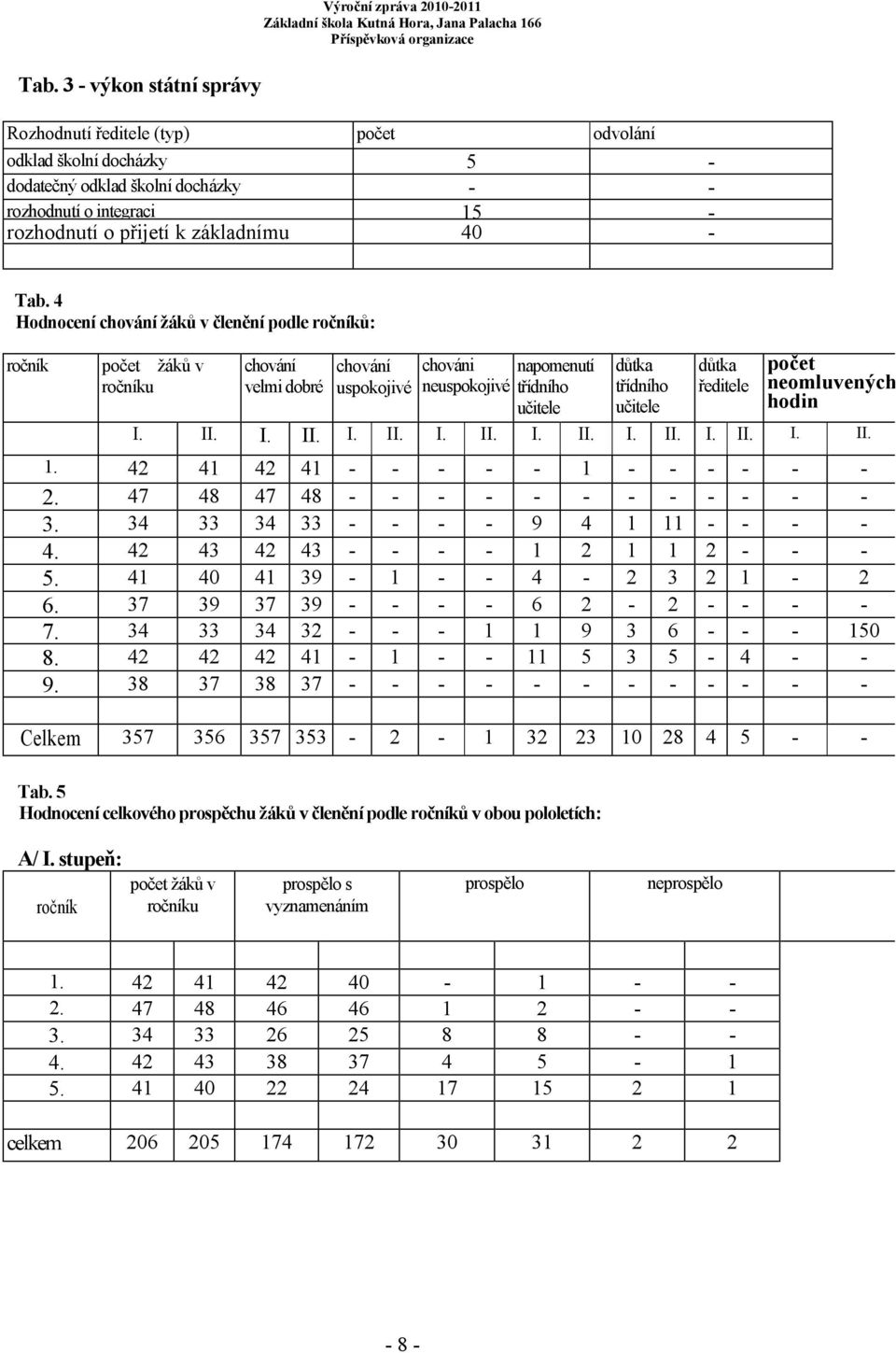 4 Hodnocení chování žáků v členění podle ročníků: ročník počet žáků v ročníku chování velmi dobré chování uspokojivé chováni napomenutí neuspokojivé třídního učitele důtka třídního učitele důtka