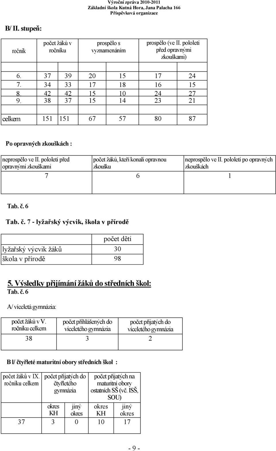 pololetí po opravných zkouškách Tab. č. 6 Tab. č. 7 - lyžařský výcvik, škola v přírodě počet dětí lyžařský výcvik žáků 30 škola v přírodě 98 5. Výsledky přijímání žáků do středních škol: Tab. č. 6 A/ víceletá gymnázia: počet žáků v V.